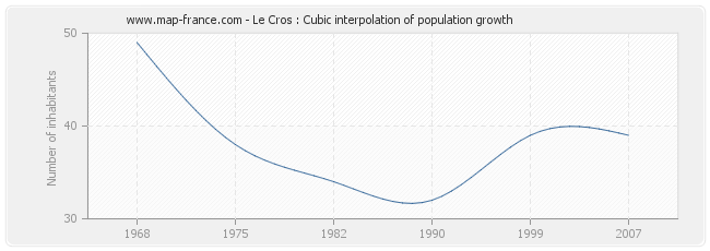 Le Cros : Cubic interpolation of population growth